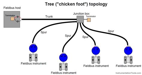 foundation fieldbus junction box|foundation fieldbus topology.